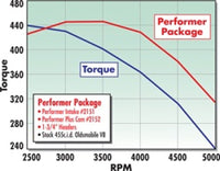 Thumbnail for Edelbrock Perf Plus Cam and Lifters Kit Olds 400-455