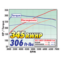 Thumbnail for Edelbrock E-Force Supercharger System 2017 Chevrolet Colorado/Canyon Gen 2 LGZ 3.6L V6 w/ Tune