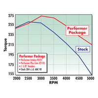 Thumbnail for Edelbrock Performer AMC-70 Manifold