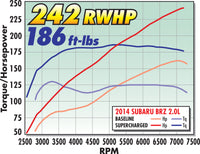 Thumbnail for Edelbrock Supercharger Stage 1 - Street Kit 12-19 Scion FR-S/Subaru BRZ/Toyota GT86 2.0L - No Tuner