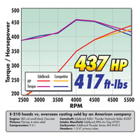 Thumbnail for Edelbrock S/B Chevy RPM Air-Gap Manifold