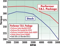 Thumbnail for Edelbrock Perf T B I Manifold w/ Egr