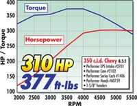 Thumbnail for Edelbrock SBC Performer Eps Manifold