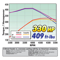 Thumbnail for Edelbrock SBC Performer Eps Manifold