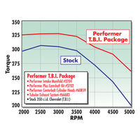 Thumbnail for Edelbrock Perf T B I Manifold w/ Egr