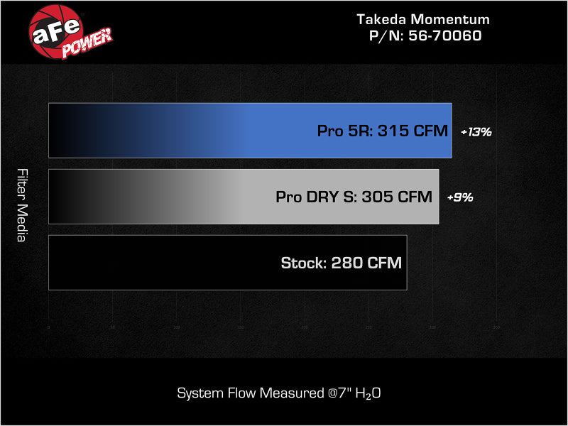 AFE Momentum Intake System W/ Pro Dry S Filter 22-23 Kia Stinger