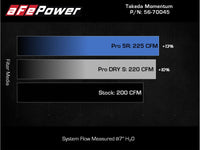 Thumbnail for aFe Takeda Intakes Stage-2 PDS AIS PDS 21-22 Mazda 3 2.5T