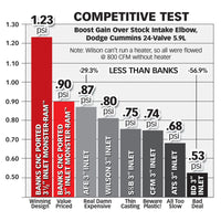 Thumbnail for Banks Power 03-07 Dodge 5.9L w/ Stock Intercooler Monster-Ram Intake System