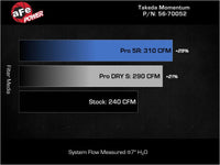 Thumbnail for AFE Momentum Intake System w/ Pro 5R Filter 2021+ Acura TLX