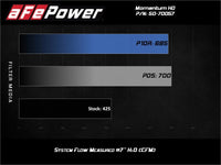 Thumbnail for aFe POWER Momentum HD Cold Air Intake System w/ Pro 10R Media 94-97 Ford Powerstroke 7.3L