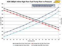 Thumbnail for AEM 380LPH High Pressure Fuel Pump -6AN Female Out, -10AN Female In