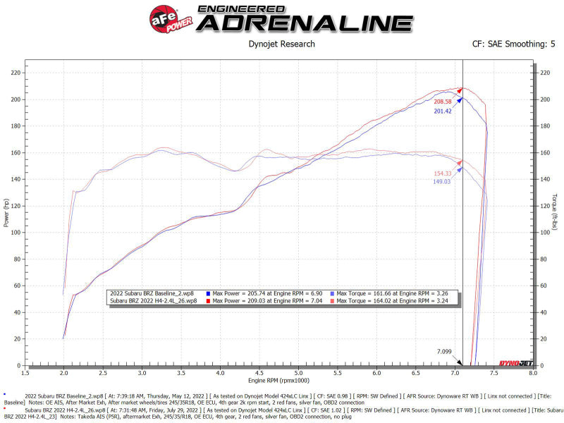 aFe 22-23 Toyota GR86 / Subaru BRZ Takeda Momentum Pro 5R Orange Edition Cold Air Intake System