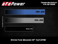 Thumbnail for aFe Takeda Momentum Cold Air Intake System w/ Pro DRY S Media Hyundai Elantra Sport 17-20 L4-1.6T