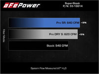 Thumbnail for aFe 21-23 Ram 1500 TRX HEMI V8 6.2L (sc) Super Stock Induction System w/ Pro DRY S Filters