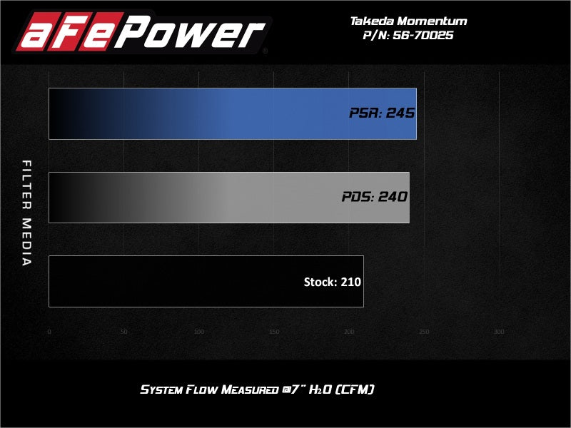 aFe Takeda Momentum Pro 5R Cold Air Intake System 19-20 Nissan Altima L4-2.5L