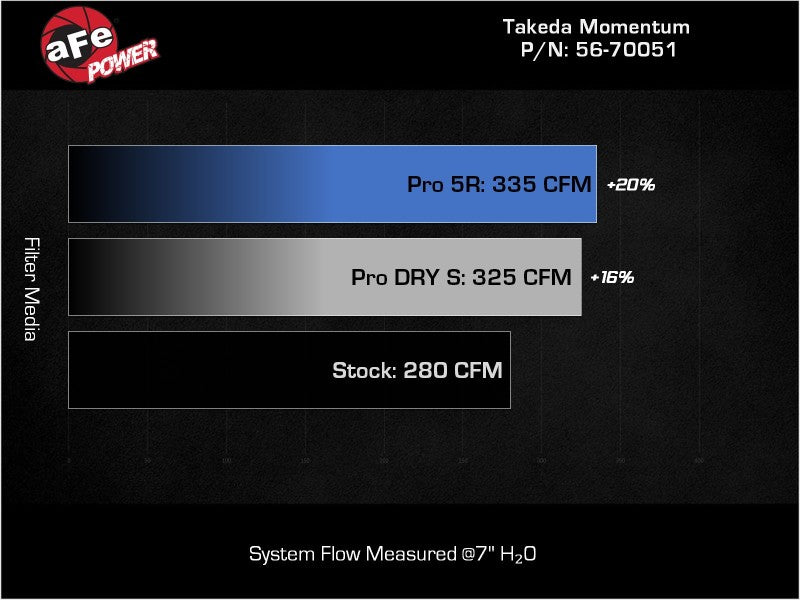 aFe Takeda Momentum Pro Dry S Cold Air Intake System 20-22 Subaru Outback H4-2.5L