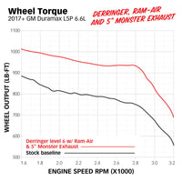 Thumbnail for Banks Power 17-19 Chevy/GMC 2500 L5P 6.6L Ram-Air Intake System