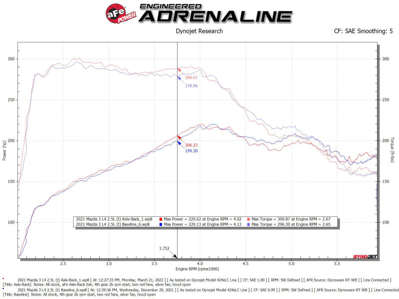 aFe 19-22 Mazda 3 L4 2.5L Takeda 3in to 2-1/2in 304 Stainless Steel Axle-Back Exhaust w/Polished Tip