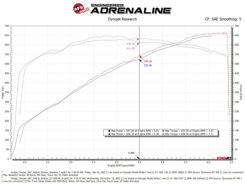 aFe Dodge Charger SRT Hellcat Redeye 21-23 V8-6.2L Track Series Stage-2 Carbon Fiber Intake Pro 5R