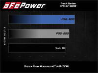 Thumbnail for aFe 17-12 Chevrolet Camaro ZL1 (6.2L-V8) Track Series Carbon Fiber CAI System w/ Pro 5R Filters